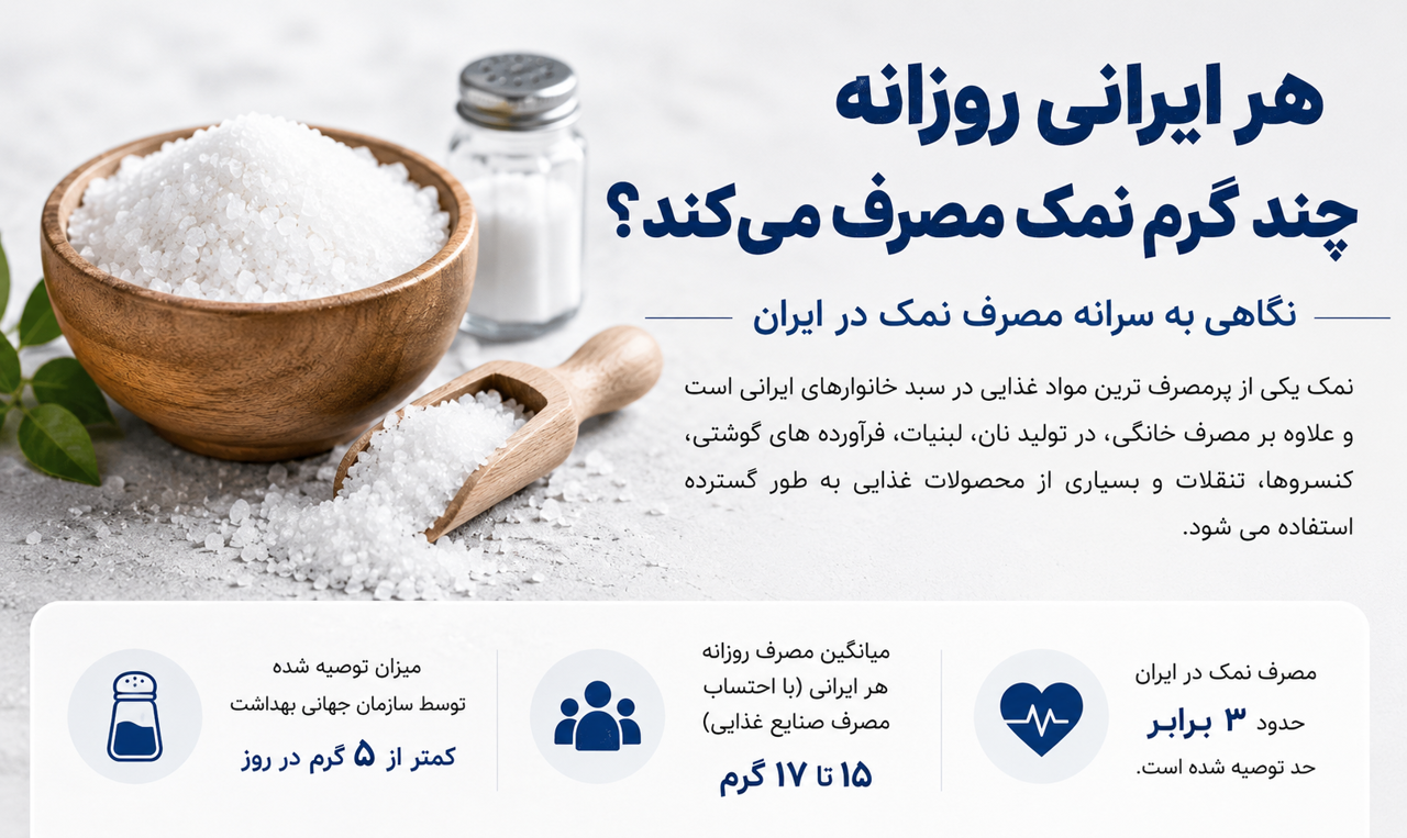 هر ایرانی روزانه چقدر نمک مصرف میکند ؟
