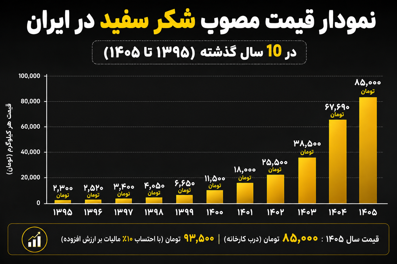 قیمت مصوب شکر سفید در ایران طی ۱۰ سال گذشته